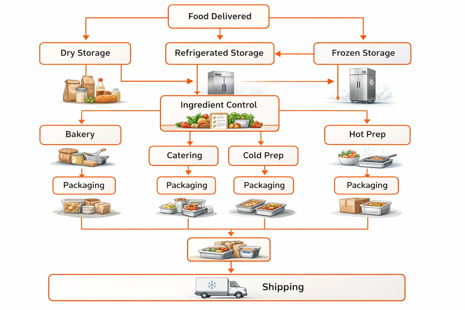 Back of House zoning in a commercial kitchen, showing clear separation of preparation, cooking, holding, and dishwashing zones for central production and banquet operations