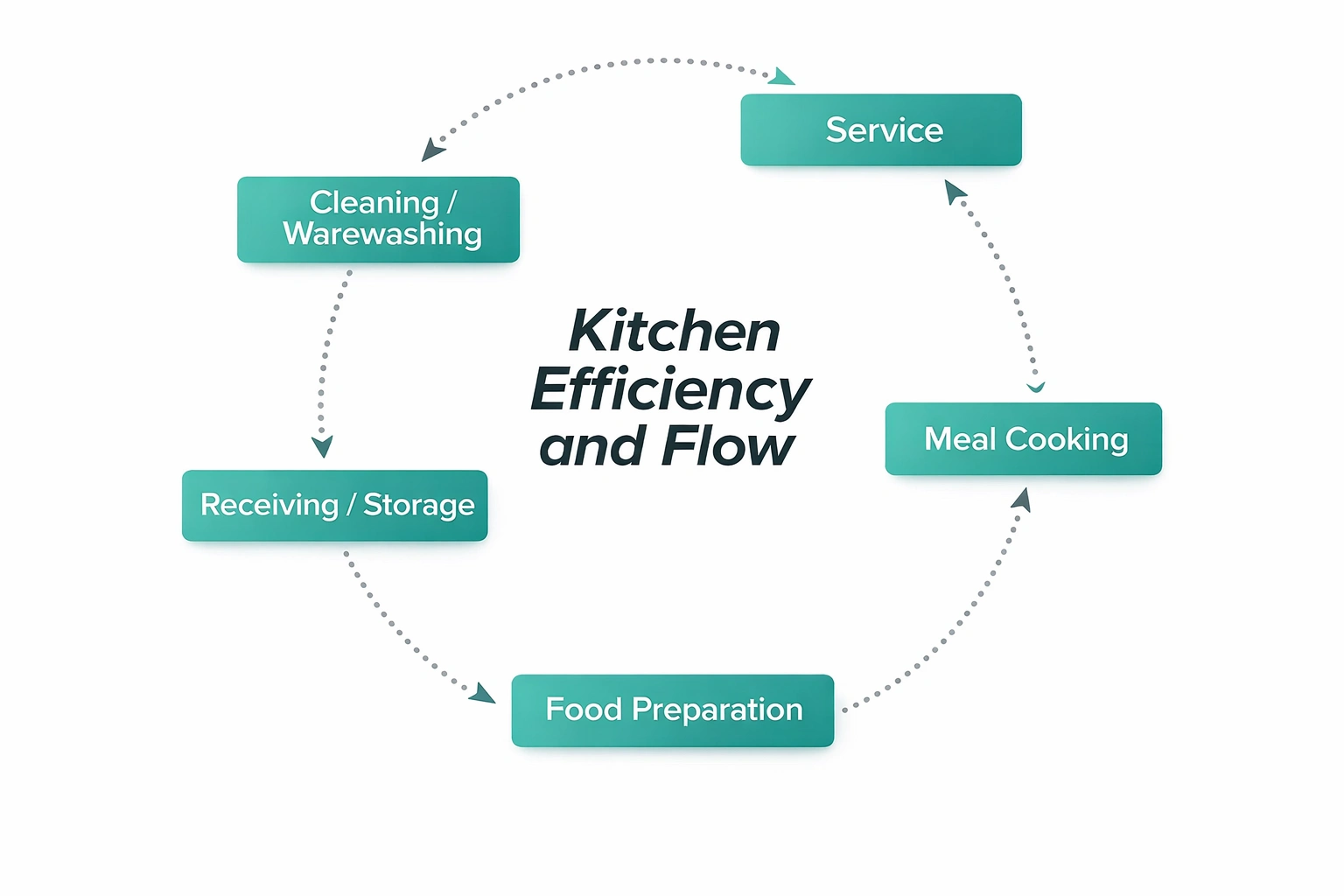 Commercial kitchen planning turkey