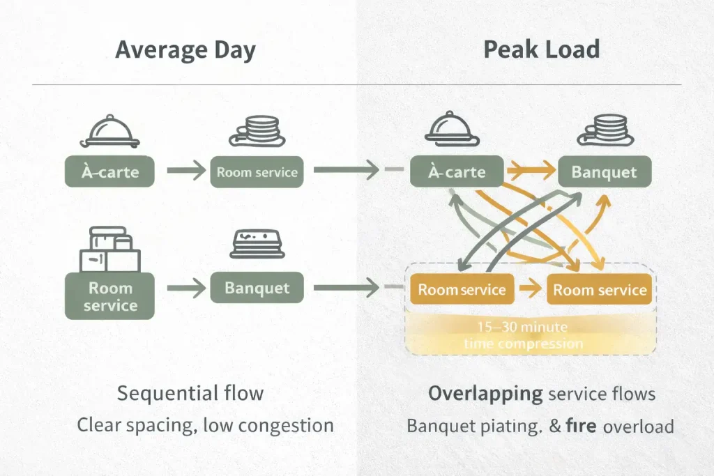 Diagram comparing average-day workflow and peak-load collision in a hotel commercial kitchen with overlapping service flows.